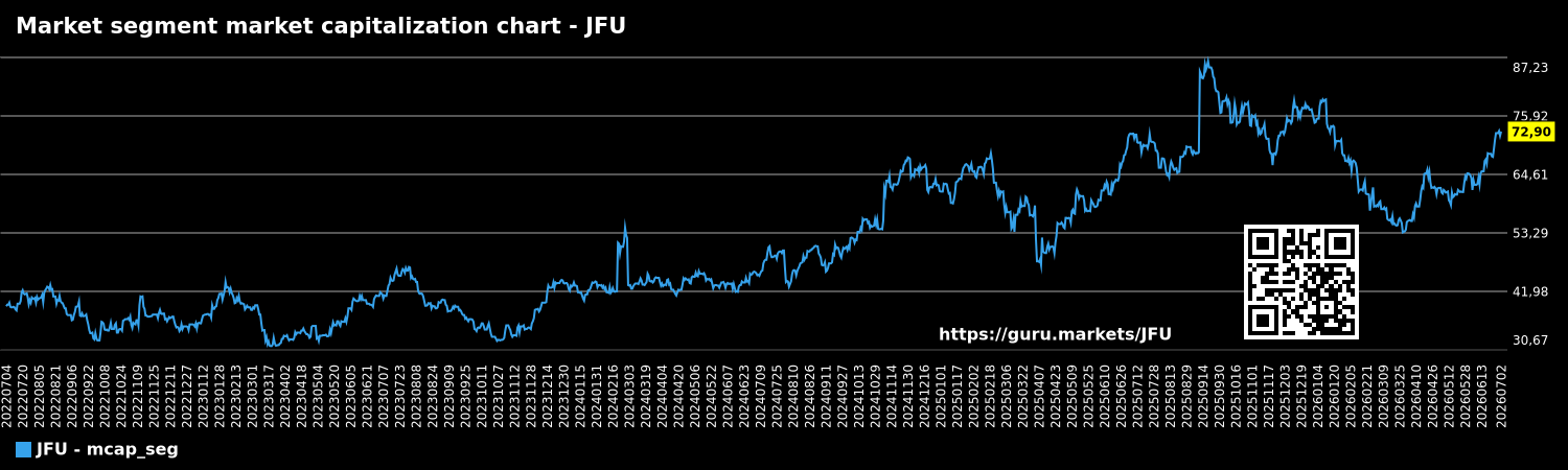 Market segment market capitalization chart - JFU